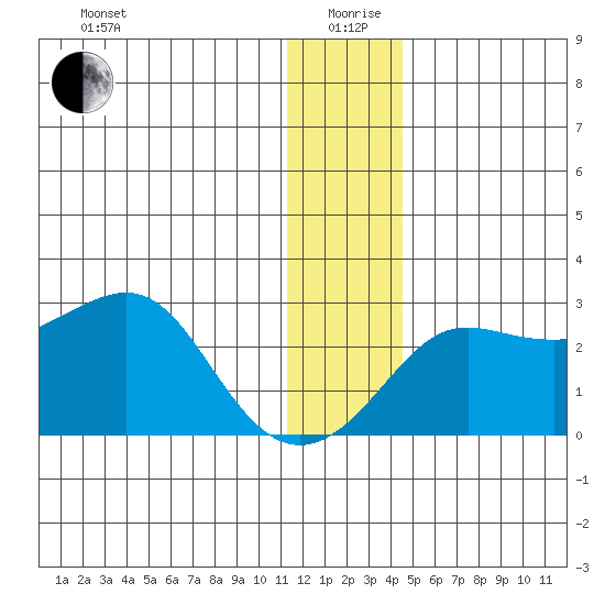 St. Michael tide chart for Sunday, January 9, 2022