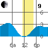 St. Michael tide chart for Sunday, January 9, 2022