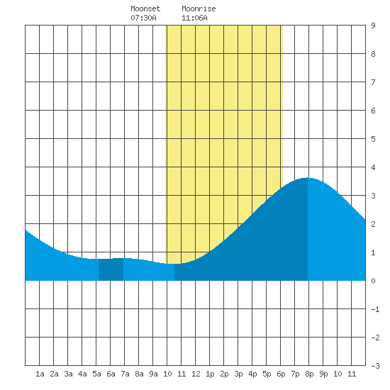 St. Michael tide chart for Thursday, February 10, 2022