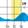 St. Michael tide chart for Thursday, February 10, 2022