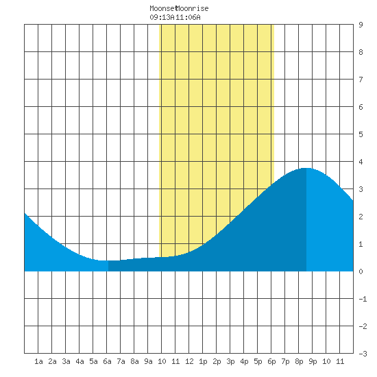 St. Michael tide chart for Friday, February 11, 2022