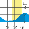 St. Michael tide chart for Friday, February 11, 2022