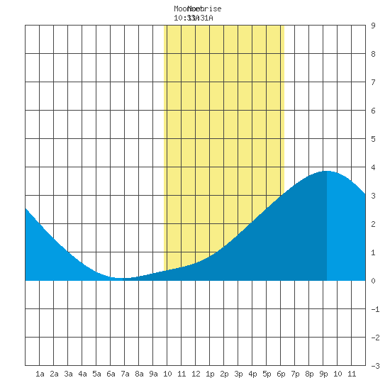 St. Michael tide chart for Saturday, February 12, 2022