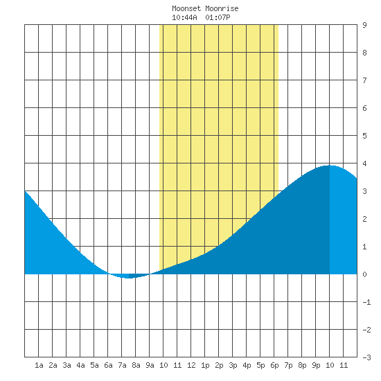 St. Michael tide chart for Sunday, February 13, 2022