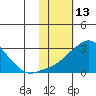 St. Michael tide chart for Sunday, February 13, 2022