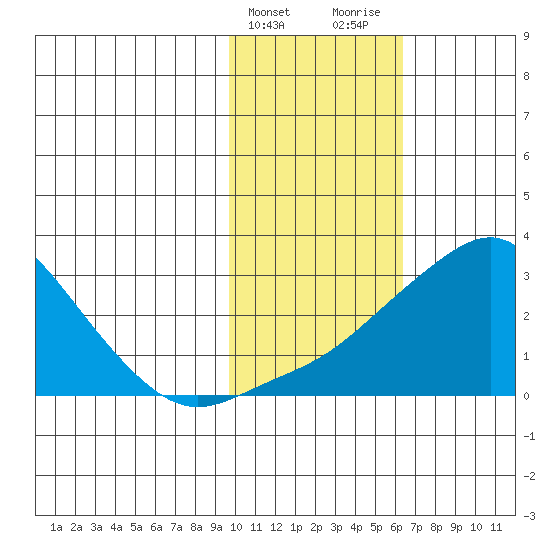 St. Michael tide chart for Monday, February 14, 2022