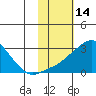 St. Michael tide chart for Monday, February 14, 2022
