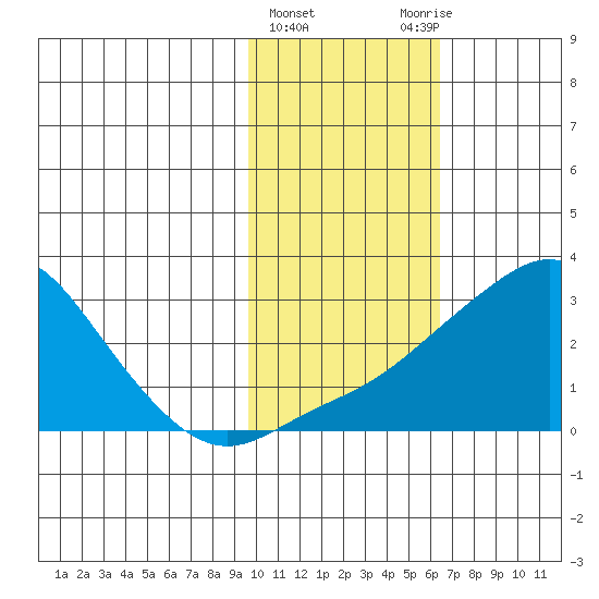 St. Michael tide chart for Tuesday, February 15, 2022