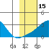 St. Michael tide chart for Tuesday, February 15, 2022