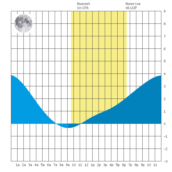 St. Michael tide chart for Wednesday, February 16, 2022