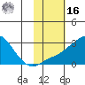 St. Michael tide chart for Wednesday, February 16, 2022