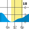 St. Michael tide chart for Friday, February 18, 2022