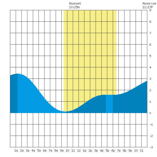 St. Michael tide chart for Saturday, February 19, 2022