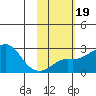 St. Michael tide chart for Saturday, February 19, 2022
