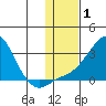 St. Michael tide chart for Tuesday, February 1, 2022