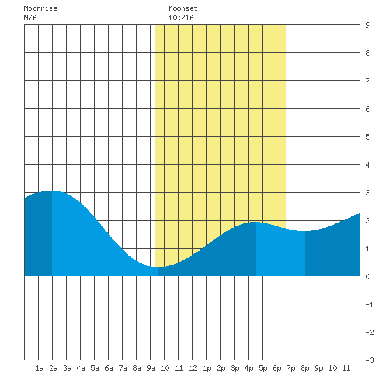 St. Michael tide chart for Sunday, February 20, 2022