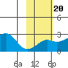 St. Michael tide chart for Sunday, February 20, 2022