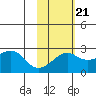 St. Michael tide chart for Monday, February 21, 2022