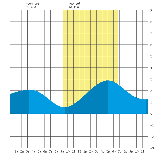 St. Michael tide chart for Tuesday, February 22, 2022