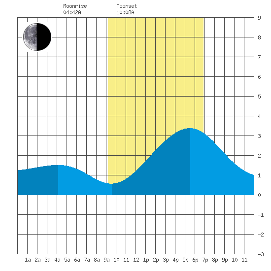 St. Michael tide chart for Wednesday, February 23, 2022