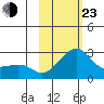 St. Michael tide chart for Wednesday, February 23, 2022