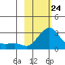 St. Michael tide chart for Thursday, February 24, 2022