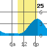 St. Michael tide chart for Friday, February 25, 2022