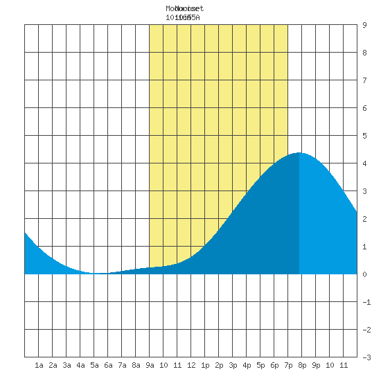 St. Michael tide chart for Saturday, February 26, 2022