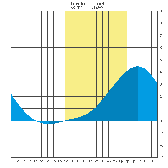 St. Michael tide chart for Sunday, February 27, 2022