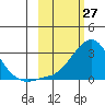 St. Michael tide chart for Sunday, February 27, 2022