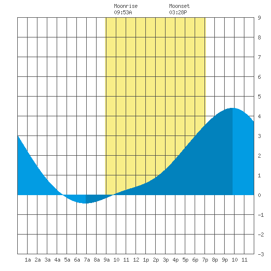St. Michael tide chart for Monday, February 28, 2022