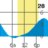 St. Michael tide chart for Monday, February 28, 2022