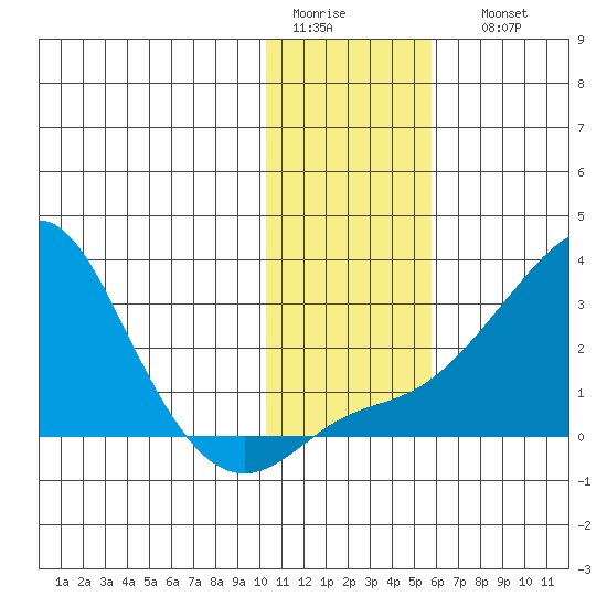 St. Michael tide chart for Wednesday, February 2, 2022