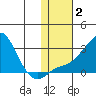 St. Michael tide chart for Wednesday, February 2, 2022