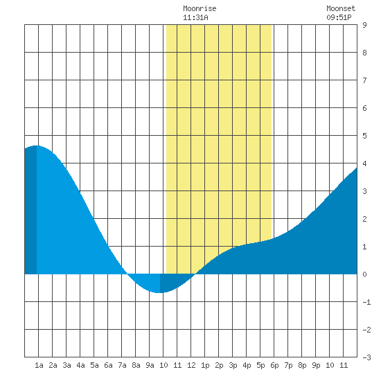 St. Michael tide chart for Thursday, February 3, 2022