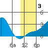 St. Michael tide chart for Thursday, February 3, 2022