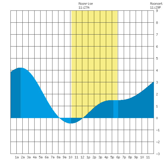 St. Michael tide chart for Friday, February 4, 2022