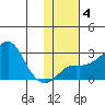 St. Michael tide chart for Friday, February 4, 2022