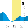St. Michael tide chart for Saturday, February 5, 2022