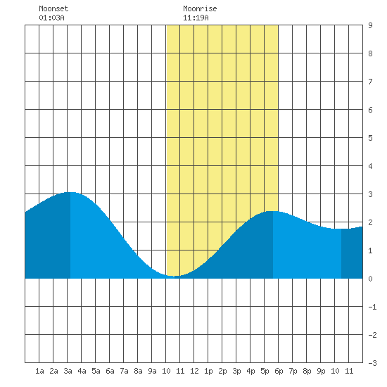 St. Michael tide chart for Sunday, February 6, 2022