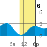 St. Michael tide chart for Sunday, February 6, 2022