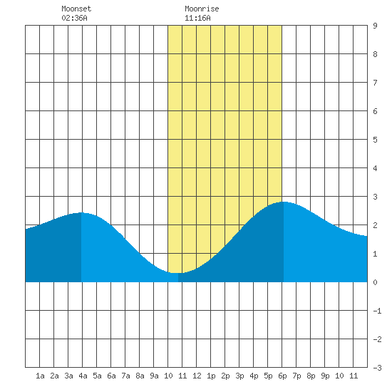 St. Michael tide chart for Monday, February 7, 2022
