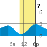 St. Michael tide chart for Monday, February 7, 2022