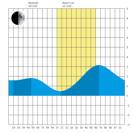 St. Michael tide chart for Tuesday, February 8, 2022