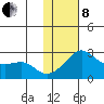 St. Michael tide chart for Tuesday, February 8, 2022