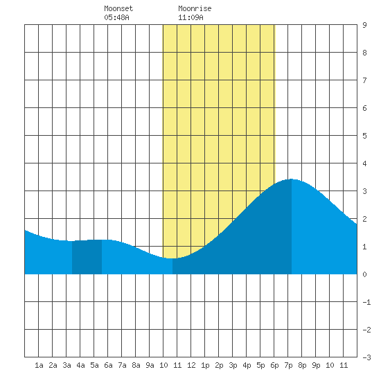 St. Michael tide chart for Wednesday, February 9, 2022