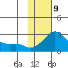 St. Michael tide chart for Wednesday, February 9, 2022