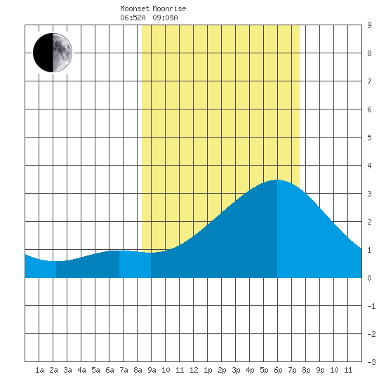 St. Michael tide chart for Thursday, March 10, 2022
