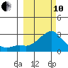 St. Michael tide chart for Thursday, March 10, 2022