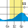 St. Michael tide chart for Friday, March 11, 2022